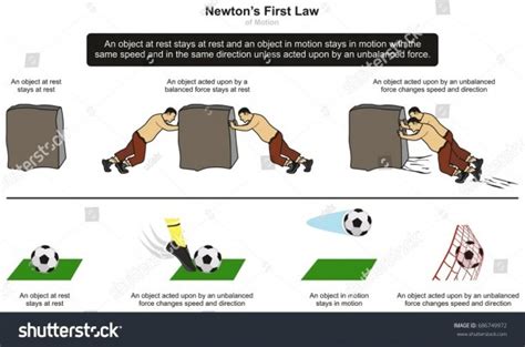 Newton’s Laws Of Motion Diagram