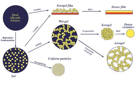 Global Sol-Gel Coatings Market by Manufacturers, Countries, Type and ...