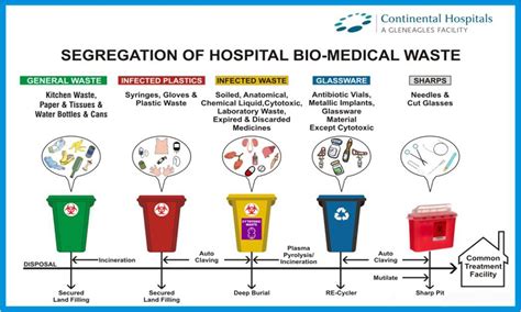 Biomedical Waste Management in Hospital - Aedan-has-Fitzgerald