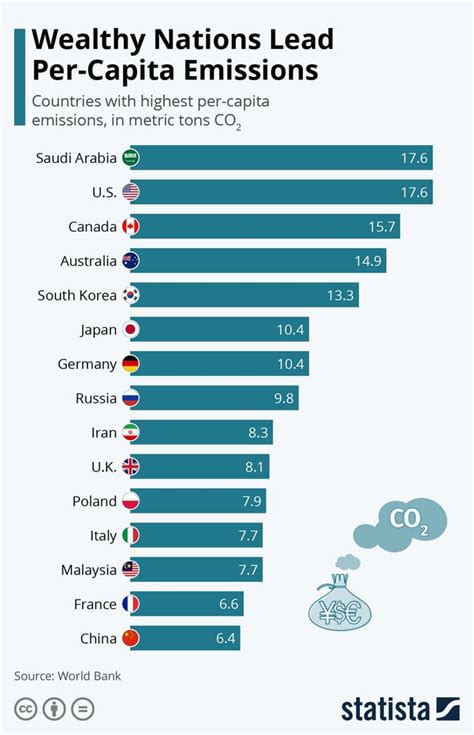 Wealthy Nations Lead Per-Capita Emissions : r/ROI