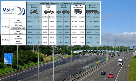 M6 Toll charge increases revealed: £6.90 for peak weekday traffic