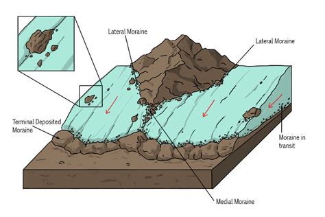 Terminal Moraines Diagram