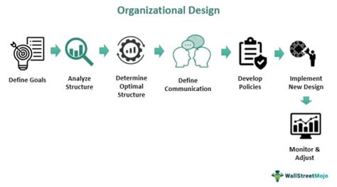 Organizational Design - What Is It, Principles, Steps, Examples