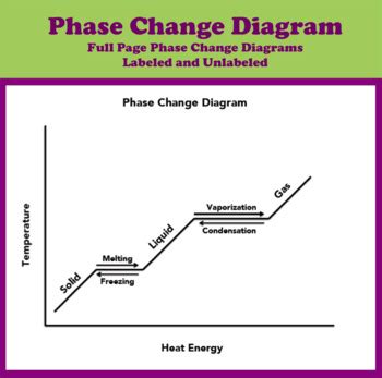 Phase Change Diagram by Soltis's Science Shop | TpT