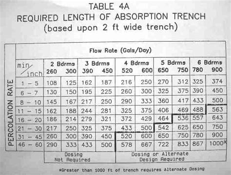 Septic drainfield size - table trench lengths