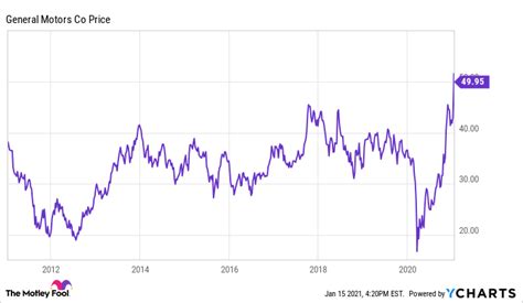 GM Stock Soars Past $50: Can It Keep Rising? | The Motley Fool