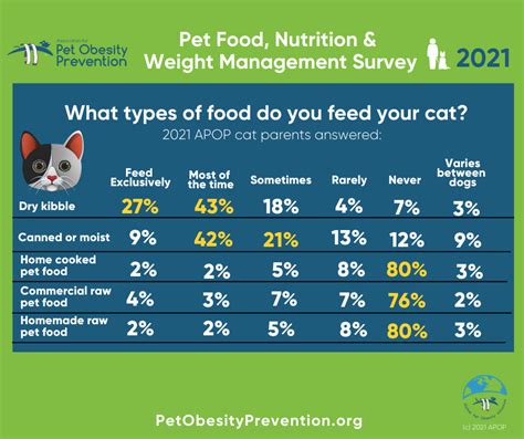 2021 — Association for Pet Obesity Prevention