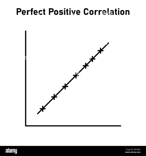 A Perfect Positive Correlation