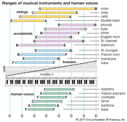 Art:The chart illustrates the working ranges of three groups of ...