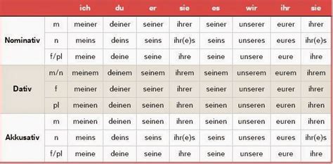 standard german - Personal Pronouns: Nominative case - German Language ...