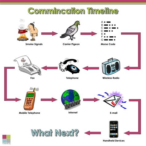 History of Communication Technology | communicationtechnology2015