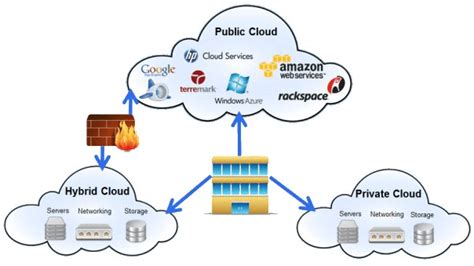 Public vs Private vs Hybrid Cloud: A Comparison Chart