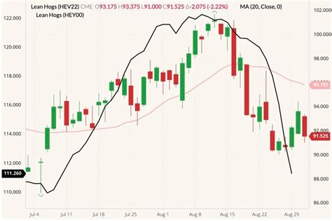 U.S. livestock: CME lean hog futures follow cash hogs lower - AGCanada ...