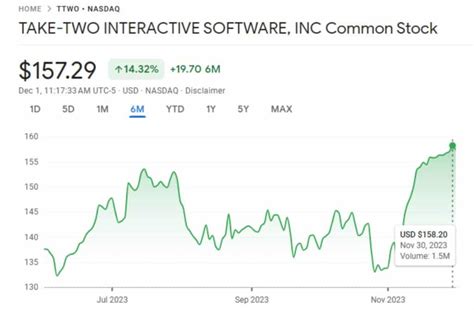 Take-Two Interactive Stock Hits Six-Month High - 🌇 GTA-XTREME