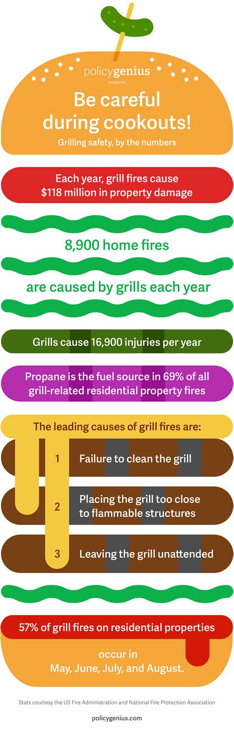 Grilling tips for a safe and fun summer cookout [INFOGRAPHIC ...