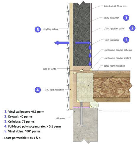 Vinyl Siding Installation Guide for Moisture Control | Vinyl siding ...