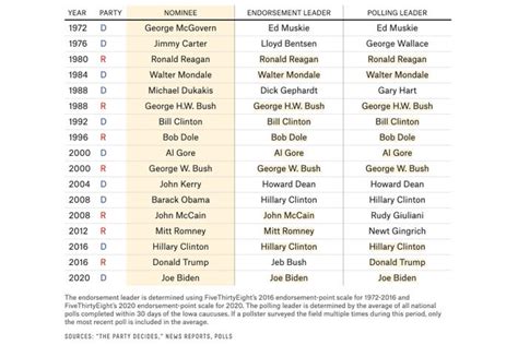 Trump Is Blowing Past DeSantis in the Endorsement Race