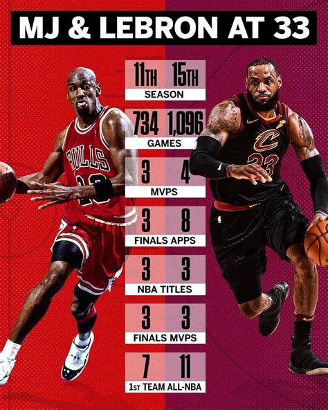 lebron > mj . and if mj is the goat how many finals did he win before ...