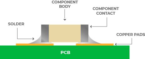 PCB Assembly Explained