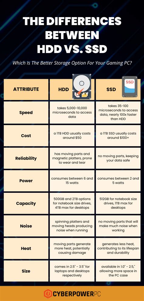 The Differences Between HDD vs. SSD [Infographics] – CyberPowerPC