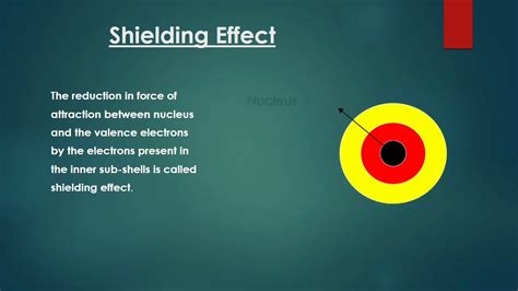 Chapter 3 Shielding Effect and Atomic Size - YouTube