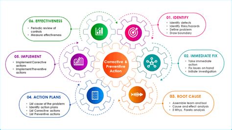Six step procedure for corrective and preventive action