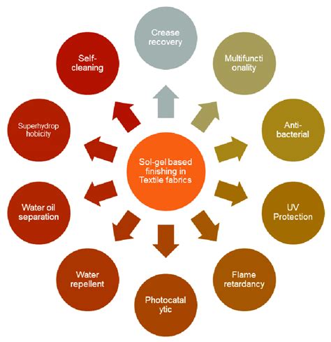 Various applications of sol-gel finishing on textile fabrics ...