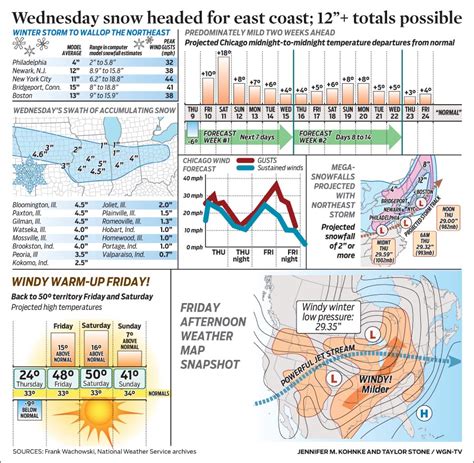 Wednesday snow headed for east coast; 12”+ totals possible | WGN-TV