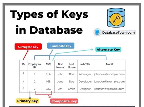 Database Keys Explained Primary Key, Foreign Key In DBMS, 49% OFF