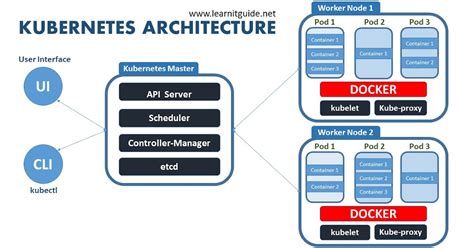 What is Kubernetes - Learn Kubernetes from Basics