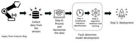 Classification Algorithms for Fault Detection – Designed Analytics BLOG