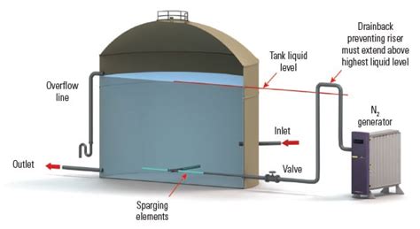 nitrogen sparging Archives