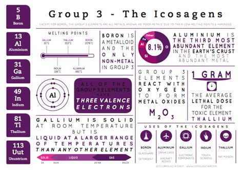 Group 3 Elements