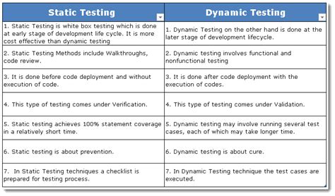 Difference between Static Testing and Dynamic Testing