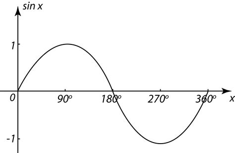 trigonometry - How to figure out what the graph of $\frac{\ sin\ x}{x ...