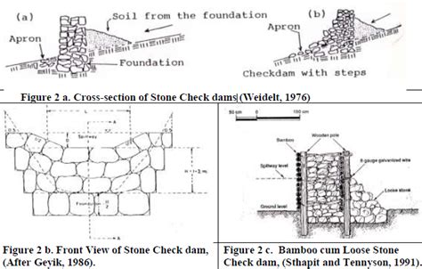 Different Types of Check Dams & Design Procedures - Forestry Bloq