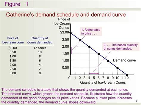 What Is A Demand Schedule And Demand Curve