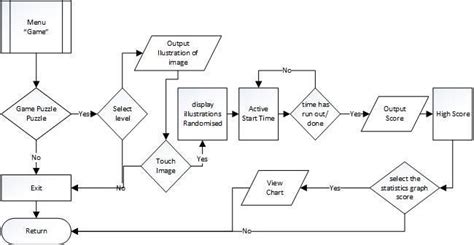 Contoh Flowchart Menu