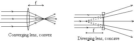 Diverging Lens Equation