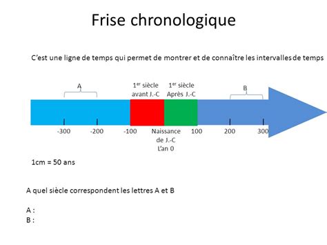 Ligne Du Temps Période De Lhistoire - Aperçu Historique