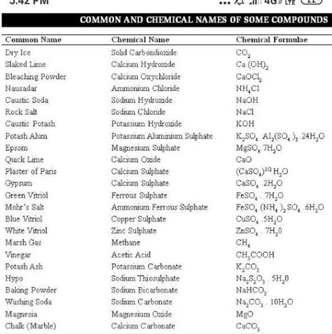 Common Chemical Compounds List