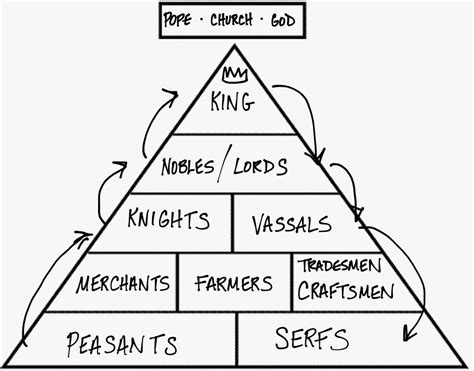 Feudal System - Medieval Europe Assessment 2015