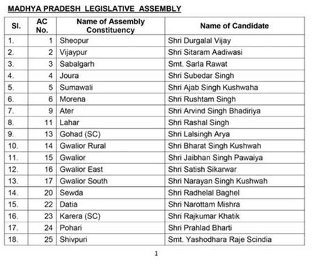 MP BJP Candidate list 2018: BJP releases first list of candidates for ...