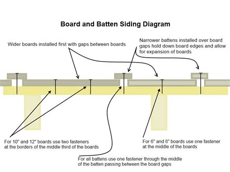 Board and Batten Siding | Board and batten, Board and batten siding ...