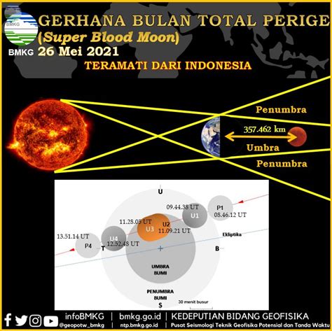 Super Blood Moon; Gerhana Bulan Total 26 Mei 2021 | BMKG