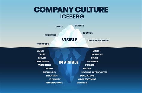 El modelo iceberg de la cultura de la empresa le permite medir su ...