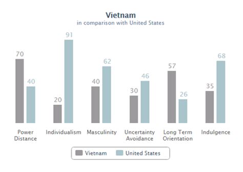 Hofstede's Power Distance - Vietnam