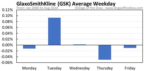 GSK Stock Price Today (plus 7 insightful charts) • Dogs of the Dow