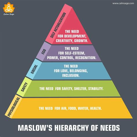 Maslow's Theory Of Hierarchy