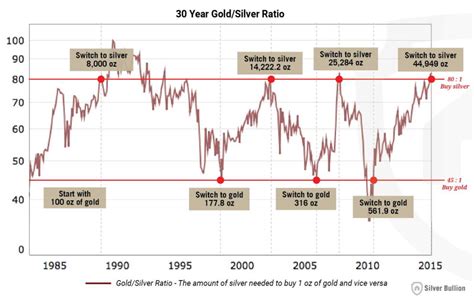 The gold to silver ratio rule, buy low, sell high - MINING.COM